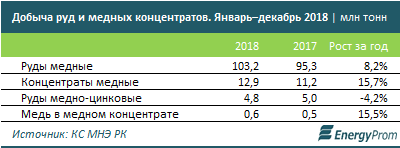 Добыча руды увеличилась на 8% за год - «Экономика»