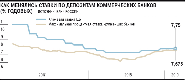 Самый перспективный банк России по процентной ставке. Средние ставки по депозитам с 2017. График оттока депозитов США. Вклады в банках владивостока с максимальными