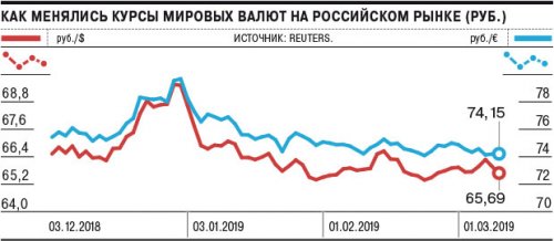 Рубль отошел от длинных выходных - «Финансы»