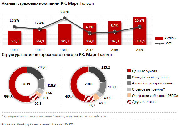 Активы страхового сектора Казахстана достигли 1 трлн тенге - «Финансы»