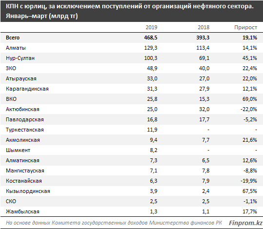 Казахстан налог на