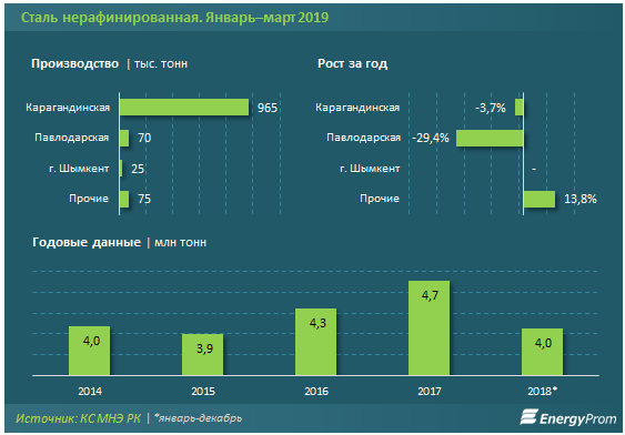 Производство 2019