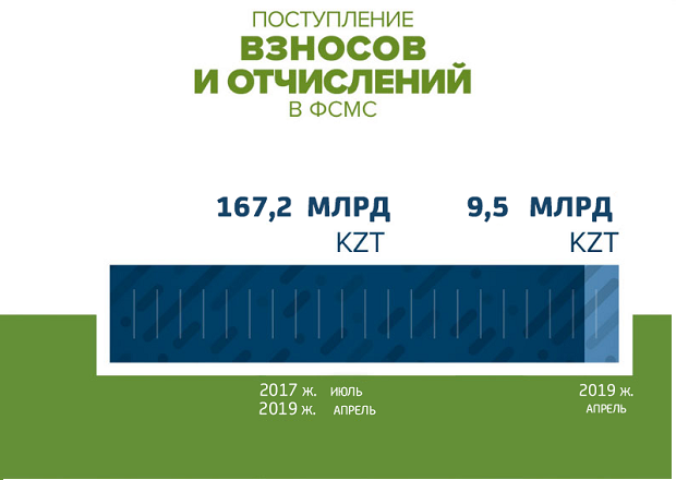 В апреле в Фонд медстрахования поступило 9,5 млрд тенге - «Финансы»