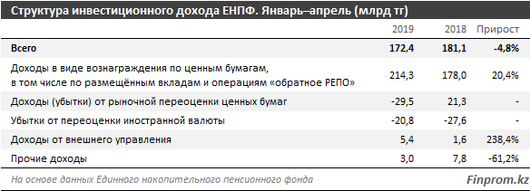 Инвестиционный доход ЕНПФ снизился - «Финансы»