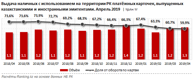 Казахстанцы ежемесячно обналичивают более триллиона тенге - «Финансы»