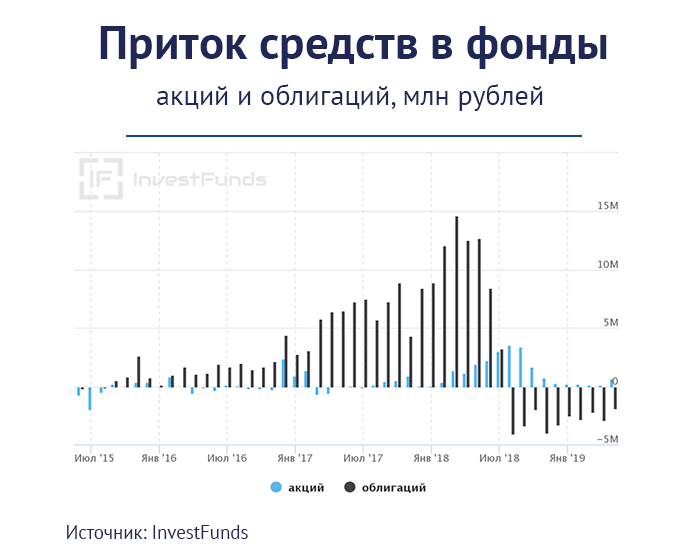 Акции ценные бумаги инвестиционные фонды. Фонды акций. Investfunds forum.