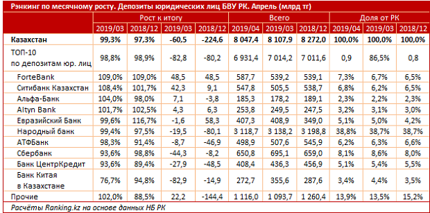 Банки казахстана депозиты. Банк ЦЕНТРКРЕДИТ депозит. Депозиты банков Казахстана. Ставки по депозитам в банках Казахстана. Депозиты юридических лиц.