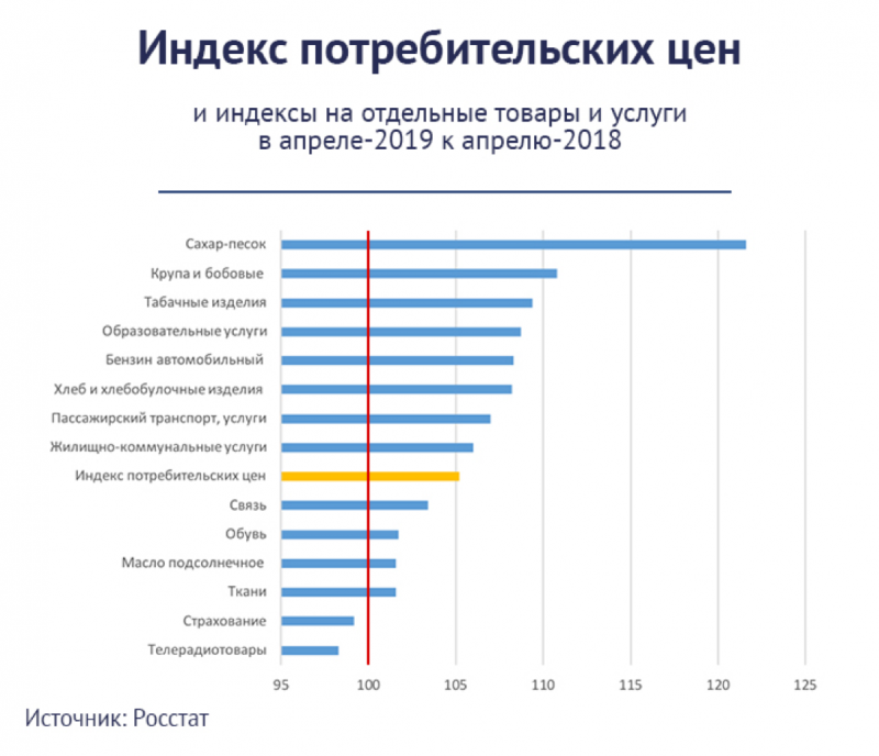 Индекс потребительских цен на жилищные услуги