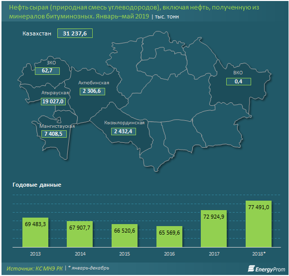 Карта нефти казахстана