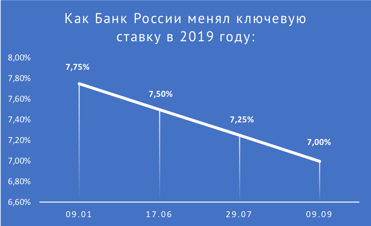 Чего ожидать от кредитов и депозитов после снижения ключевой ставки ЦБ - «Тема дня»