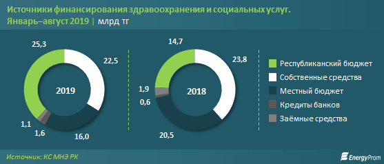 Финансирование строительства медицинских центров. Финансирование здравоохранения Казахстана. Модели финансирования здравоохранения. Источники финансирования системы здравоохранения.