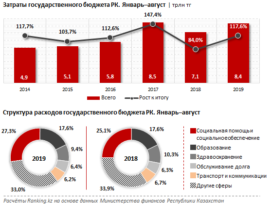 Больше всего средств из госбюджета направлено на соцпомощь - «Экономика»