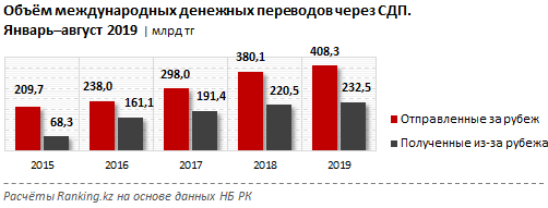 Из Казахстана отправили за рубеж более 408 млрд тенге - «Финансы»