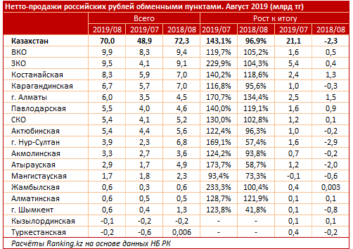 Сколько тенге в рублях на сегодня. Таблица тенге. Российский рубль в Казахстане. Таблица тенге 50000. Один казахский тенге в рублях.