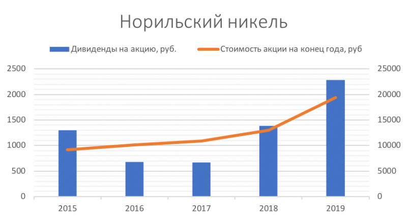 Сколько приносят акции