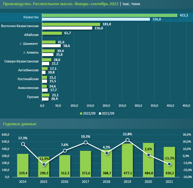 Казахстан нарастил экспорт растительного масла почти вдвое - «Экономика»