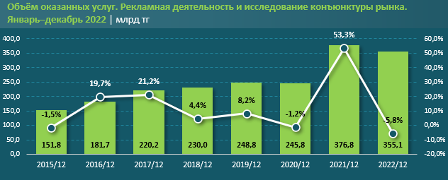Услуги рекламы и маркетинга сократились на 15% за год - «Экономика»