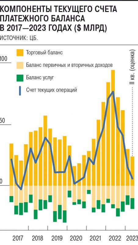 Платежный баланс не в пользу рубля - «Экономика»
