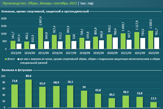 Цены на обувь выросли за год на 13% - «Экономика»