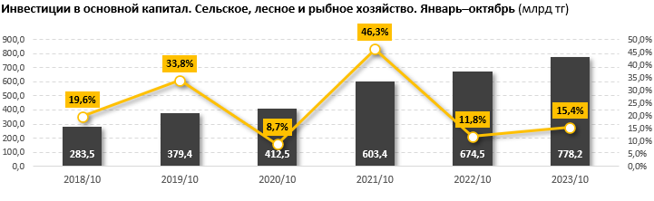 Капитальные инвестиции в АПК превысили 778 млрд тенге за 10 месяцев - «Экономика»