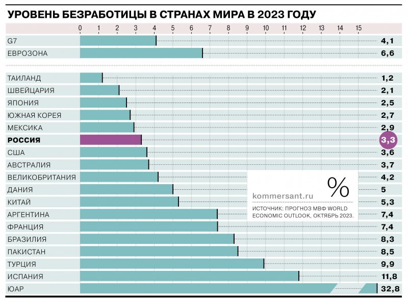 Уровень безработицы в России в сравнении с другими странами мира - «Экономика»