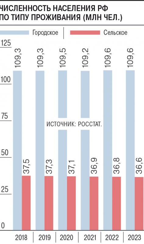 Темпы сокращения численности населения РФ замедлились - «Экономика»