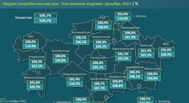 За год производство текстильных изделий достигло 116,8 млрд тенге - «Экономика»