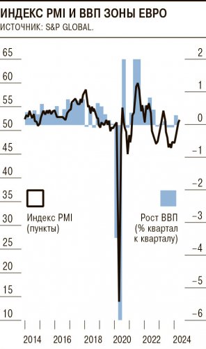 Европейская экономика подает признаки оживления - «Экономика»