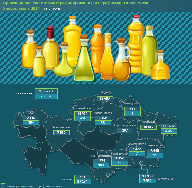 Оливковое масло в Казахстане подорожало 21,3% за год - «Экономика»