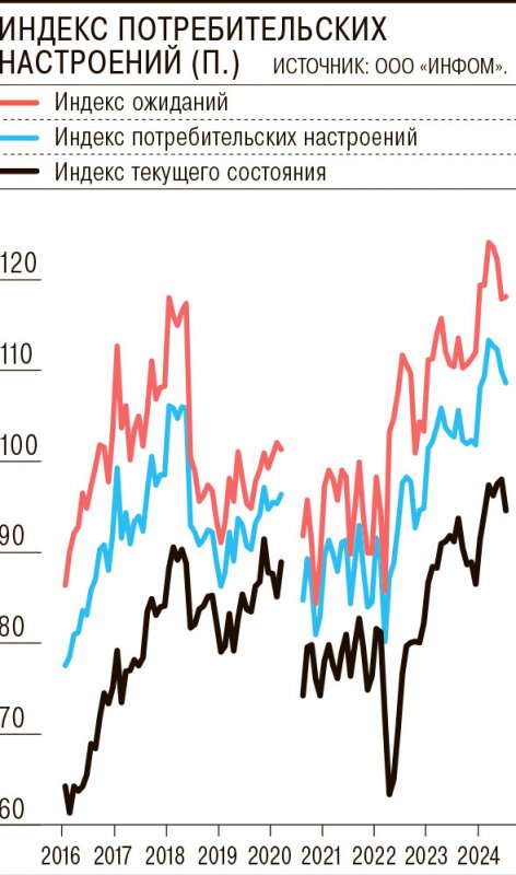 Потребнастроения омрачили инфляция и удорожание кредитов - «Экономика»