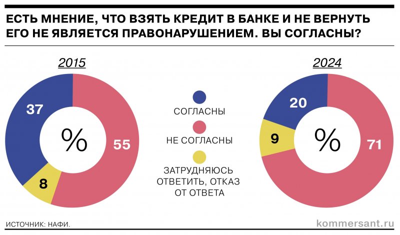 НАФИ: респонденты стали более ответственно относиться к обязательствам по кредитам - «Финансы»