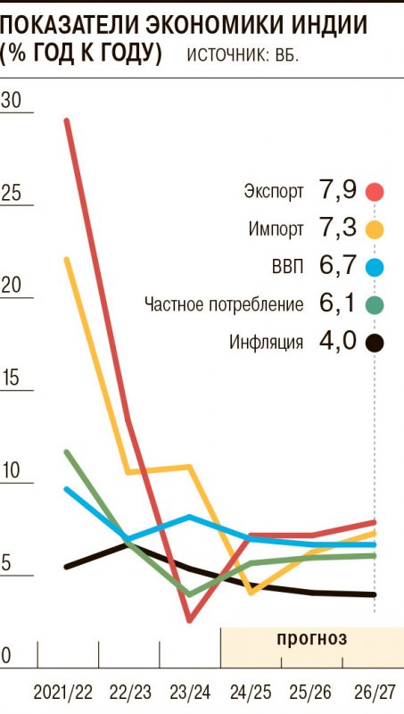 Индия слушает да растет - «Экономика»