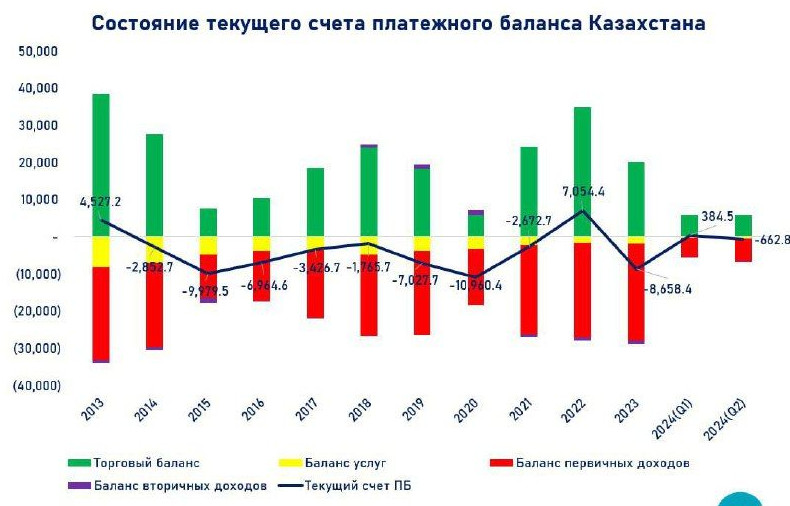 Текущий счет платежного баланса вернулся в отрицательную зону - эксперт - «Экономика»