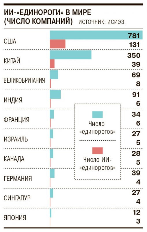 ИИ-«единороги» примеряются к бизнес-процессам - «Экономика»