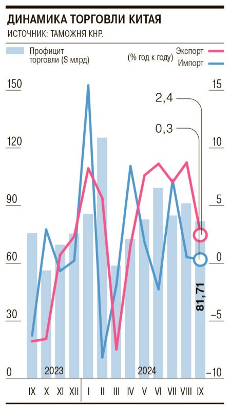 Торговля КНР заметила ограничения - «Экономика»