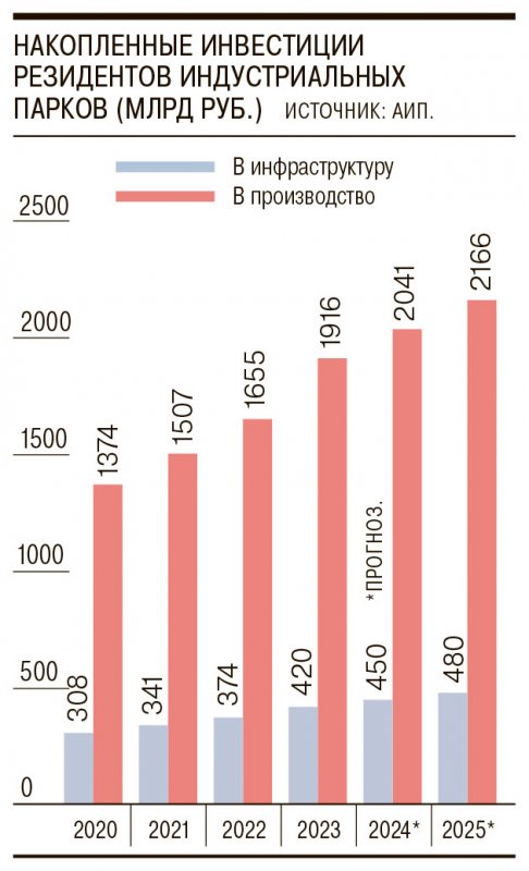 Промышленники переселяются в парки - «Экономика»