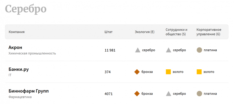 Банки.ру вошел в рейтинг лучших работодателей по версии Forbes - «Лента новостей»